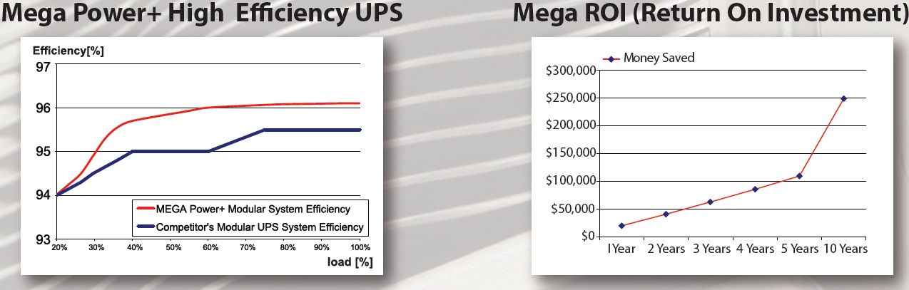 This is a picture of a graph that shows high  effeciency and ROI