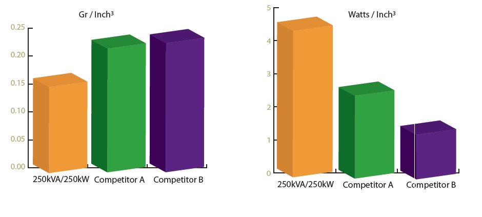 This is a picture of a graph that shows power  density and smallest footprint