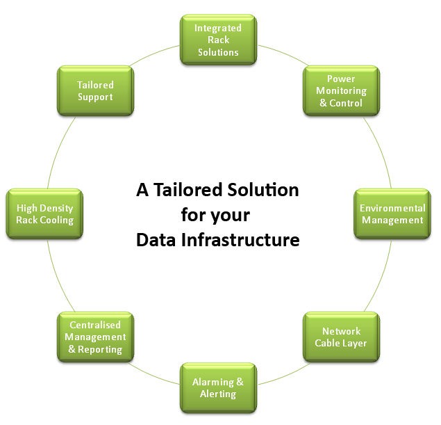 This is a picture of a total data centre solution tree diagram